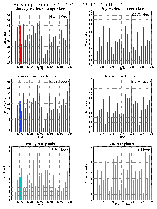 Bowling Green, Kentucky Average Monthly Temperature Graph